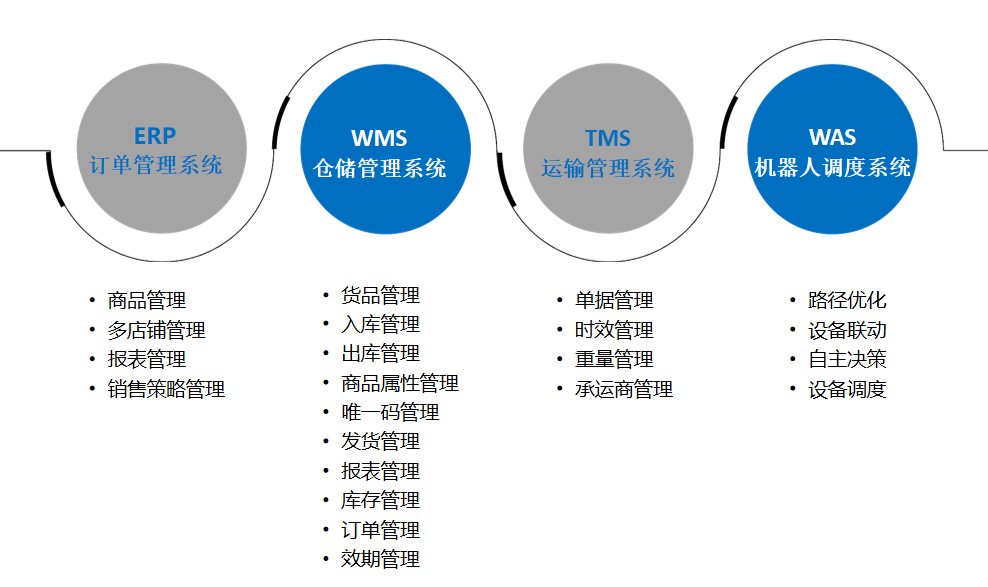 智慧云倉系統(tǒng)